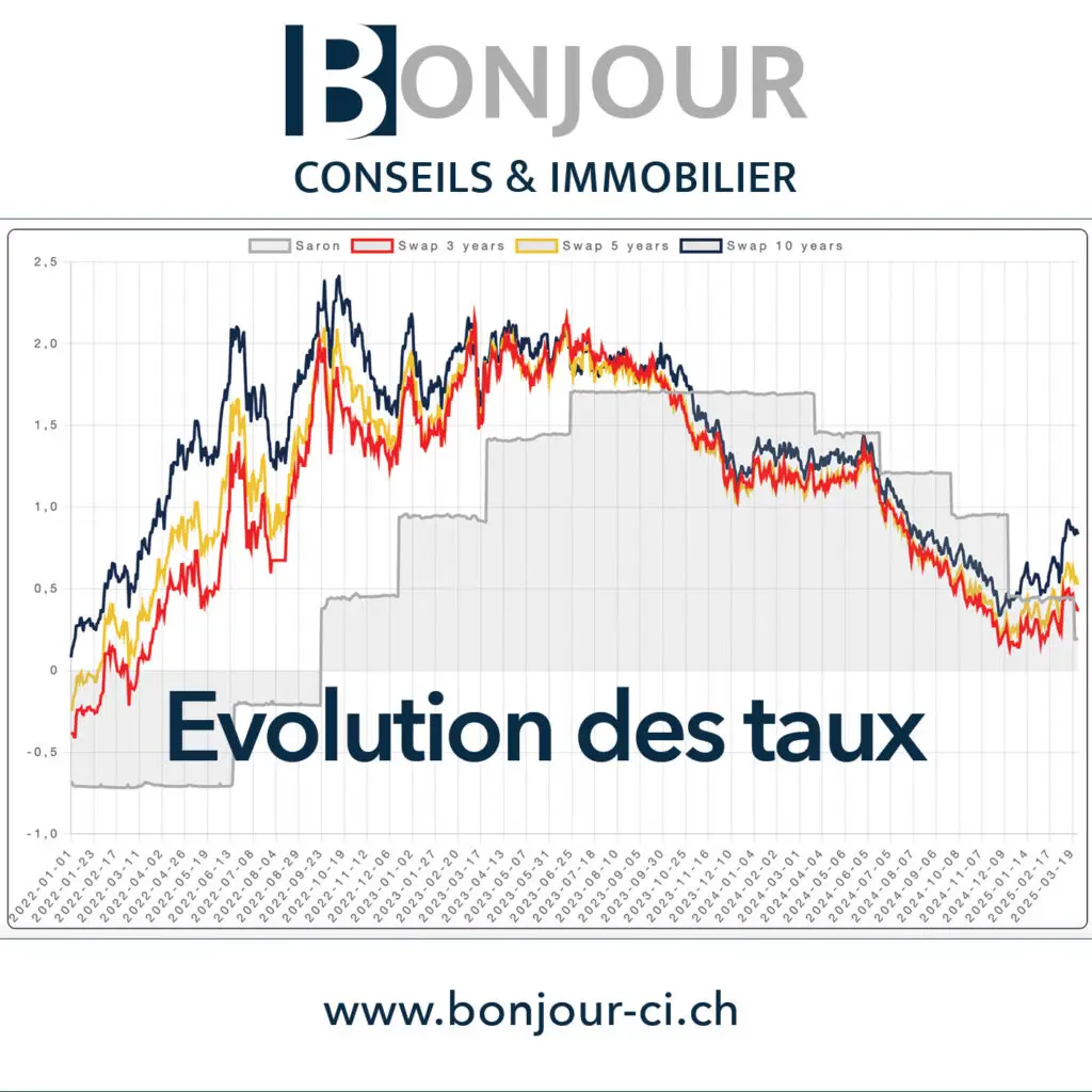 Evolution des taux d'intérêt - Mars 2025