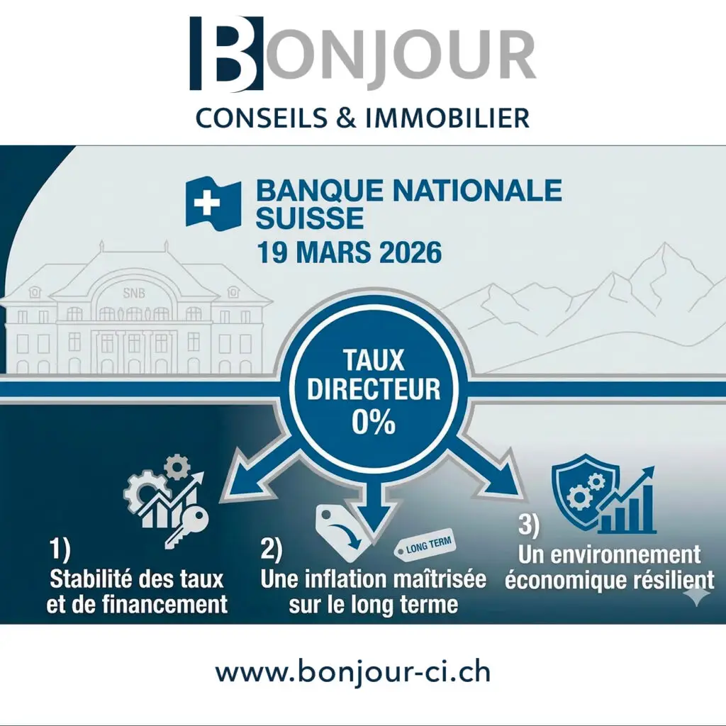 Taux : La BNS maintient son taux directeur à 0%